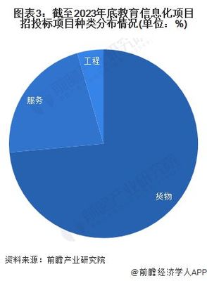 2023年中國教育信息化行業(yè)招投標(biāo)分析 信息服務(wù)成核心，市場(chǎng)持續(xù)活躍